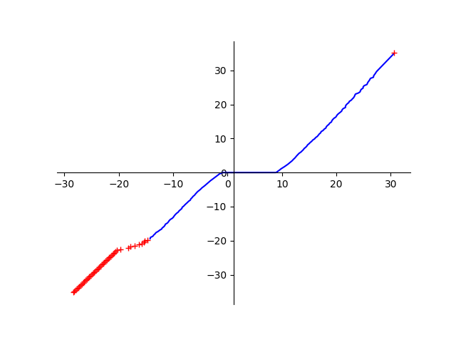 LFRF2192-PDXH5RB TLP Graph I/V