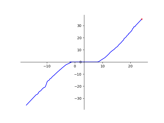 LFRF3920-PDXH5RB TLP Graph I/V