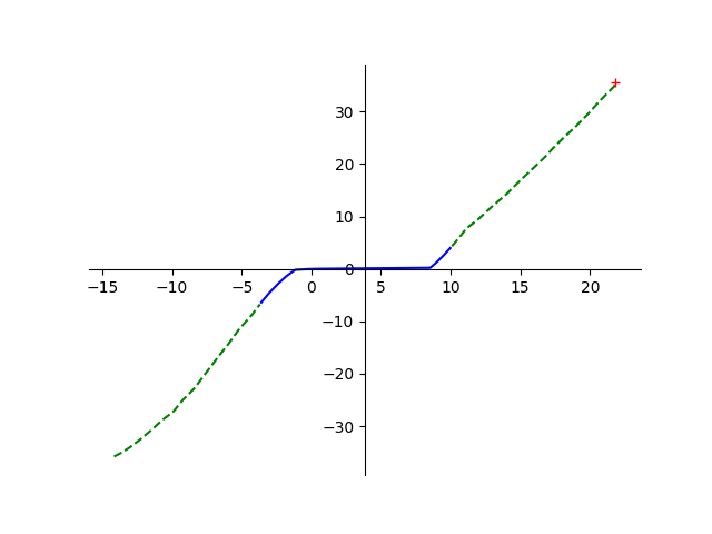 LFRF3920-VM-PDH5AG TLP Graph I/V