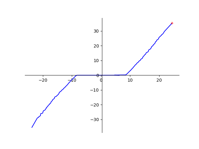 LFSP1005-01WTG-PDEAPD TLP Graph I/V